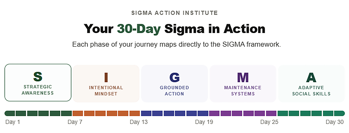 Your 30 Day Sigma in Action
